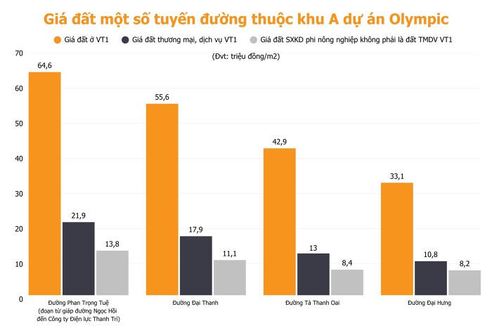 Giá đất khu vực dự án Olympic ở Thanh Liệt, Đại Thanh, Ngọc Hồi