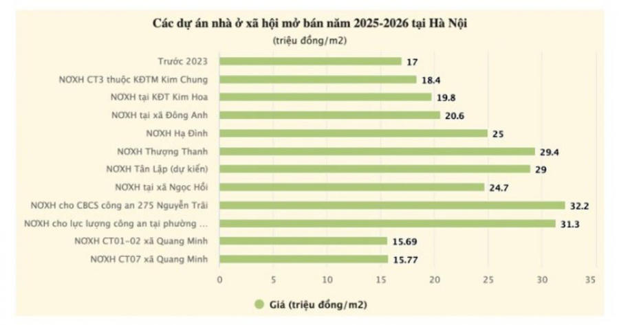 Giá căn hộ dự án nhà ở xã hội cũ tăng vọt 