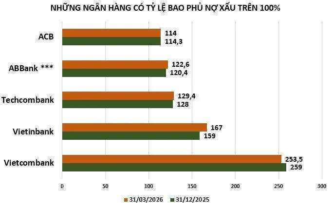 Những nhà băng có tỷ lệ bao phủ nợ xấu trên 100% quý I/2026