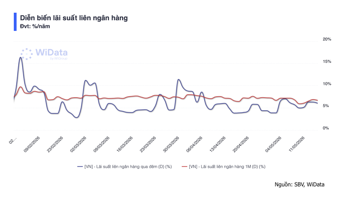 NHNN hút ròng gần 5.900 tỷ, lãi suất liên ngân hàng về vùng 5-7%