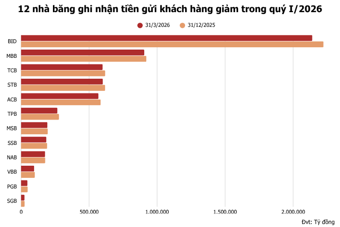 Tiền gửi khách hàng BIDV giảm 82.000 tỷ đồng trong quý I/2026