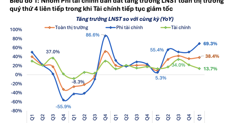 Lợi nhuận toàn thị trường quý 1/2026 tăng 38,4%: nhóm nào dẫn dắt?
