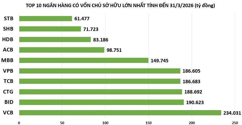 Vốn chủ sở hữu ngân hàng quý I/2026: Big4 bị khối tư nhân áp sát
