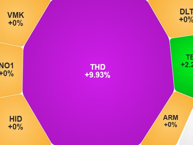 Cổ phiếu THD (Thaiholdings) tăng trần liên tiếp nhiều phiên