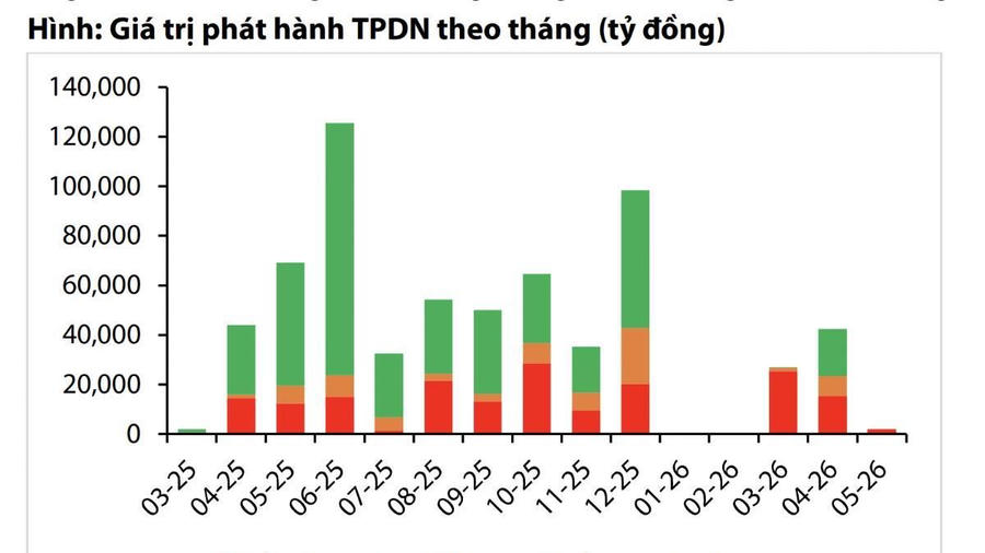 115 nghìn tỷ đồng trái phiếu doanh nghiệp đáo hạn quý 2, quý 3/2026