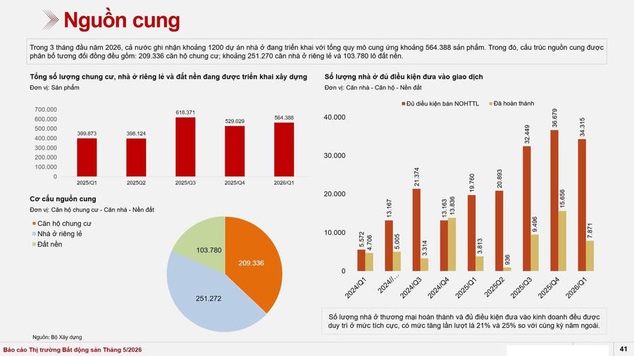 Thị trường bất động sản quý I/2026: Hơn 564.000 sản phẩm đang triển khai