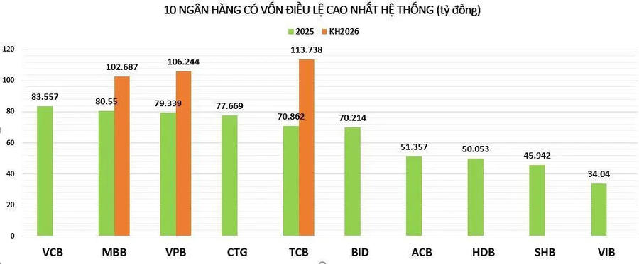 Cuộc đua tăng vốn điều lệ lên trên 100.000 tỷ: Techcombank, VPBank bứt tốc