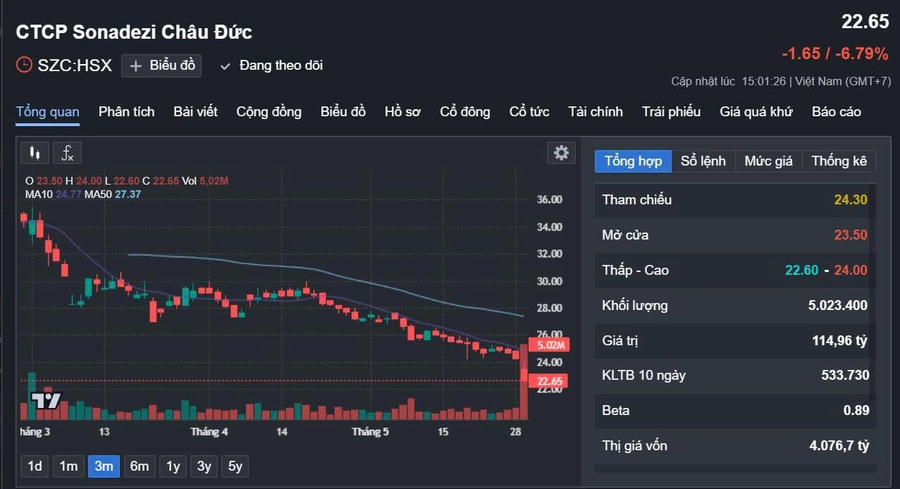 Sonadezi: SZC giảm 6,79% sau thông tin lãnh đạo bị khởi tố