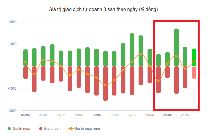 GEE bị khối tự doanh bán ròng hơn 1.200 tỷ cuối tháng 5