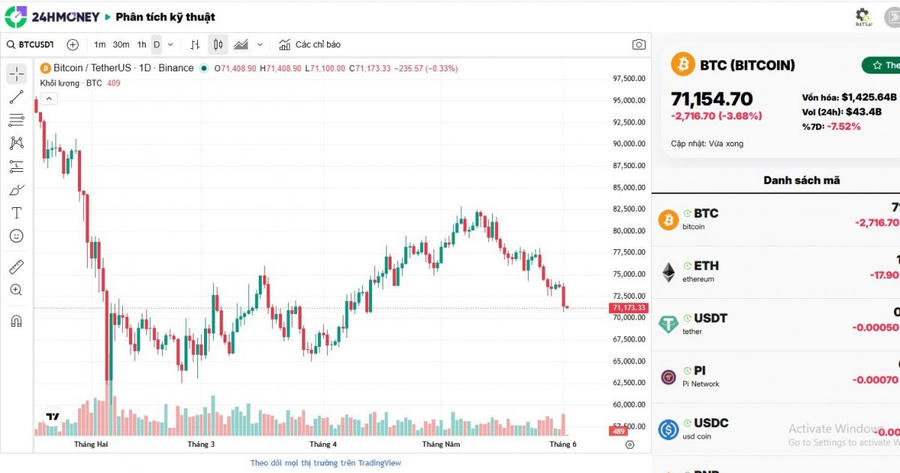 Bitcoin bị bán tháo rơi xuống 71 USD