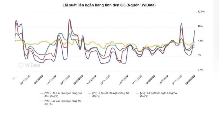 Lãi suất liên ngân hàng lại tăng vọt lên 9,5%