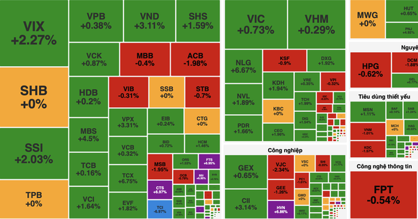 VN-Index tăng gần 9 điểm, nhóm tài chính dẫn dắt thị trường