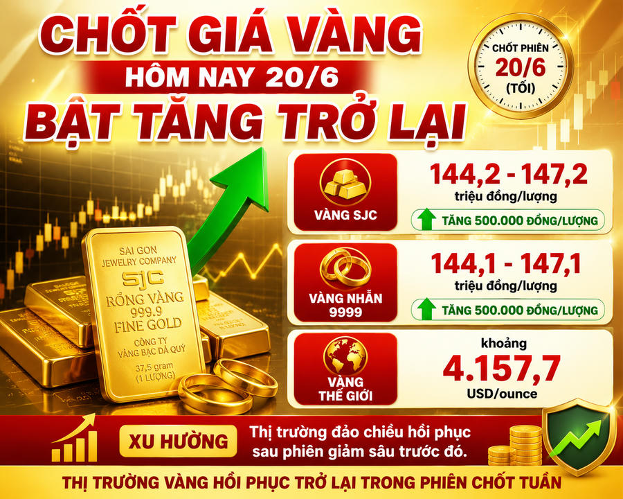 Chốt giá vàng hôm nay 20/6: SJC, vàng nhẫn đảo chiều bật tăng trở lại