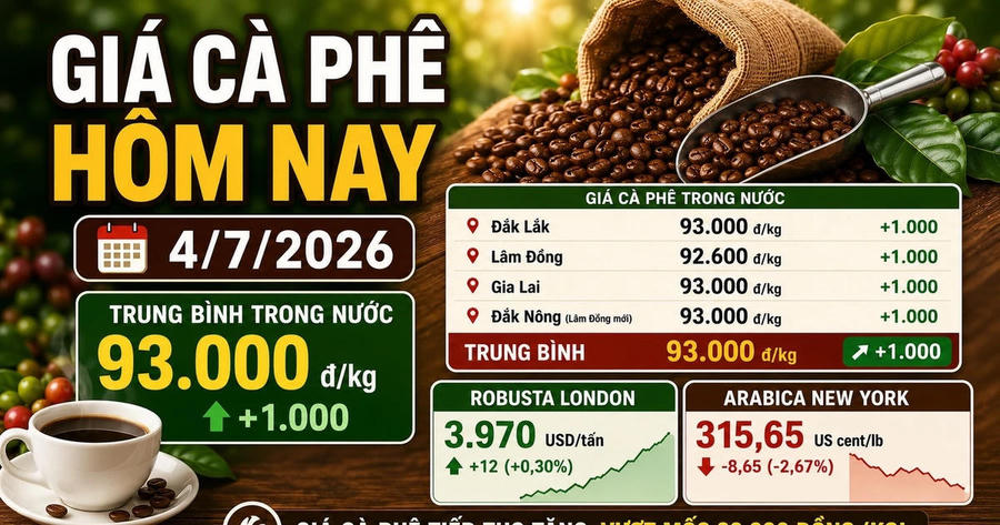 Giá cà phê hôm nay 4/7: Tây Nguyên lên 93.000 đồng/kg